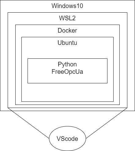 GitHub - FreeOpcUa/python-opcua: LGPL Pure Python OPC-UA Client and Server